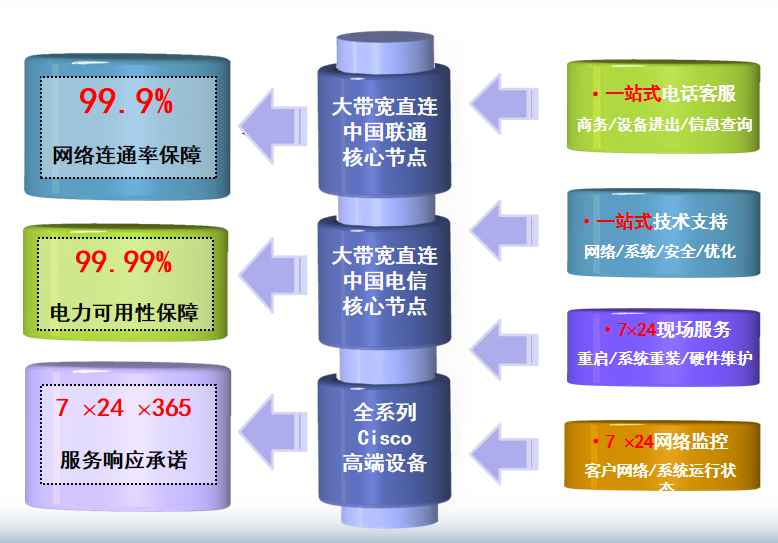 龙圩机房网络